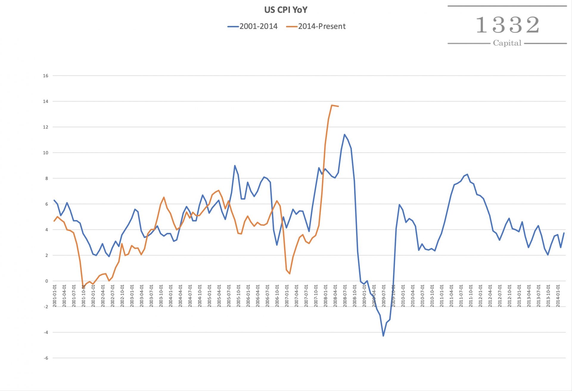 Spurious Correlation CPI Fractal