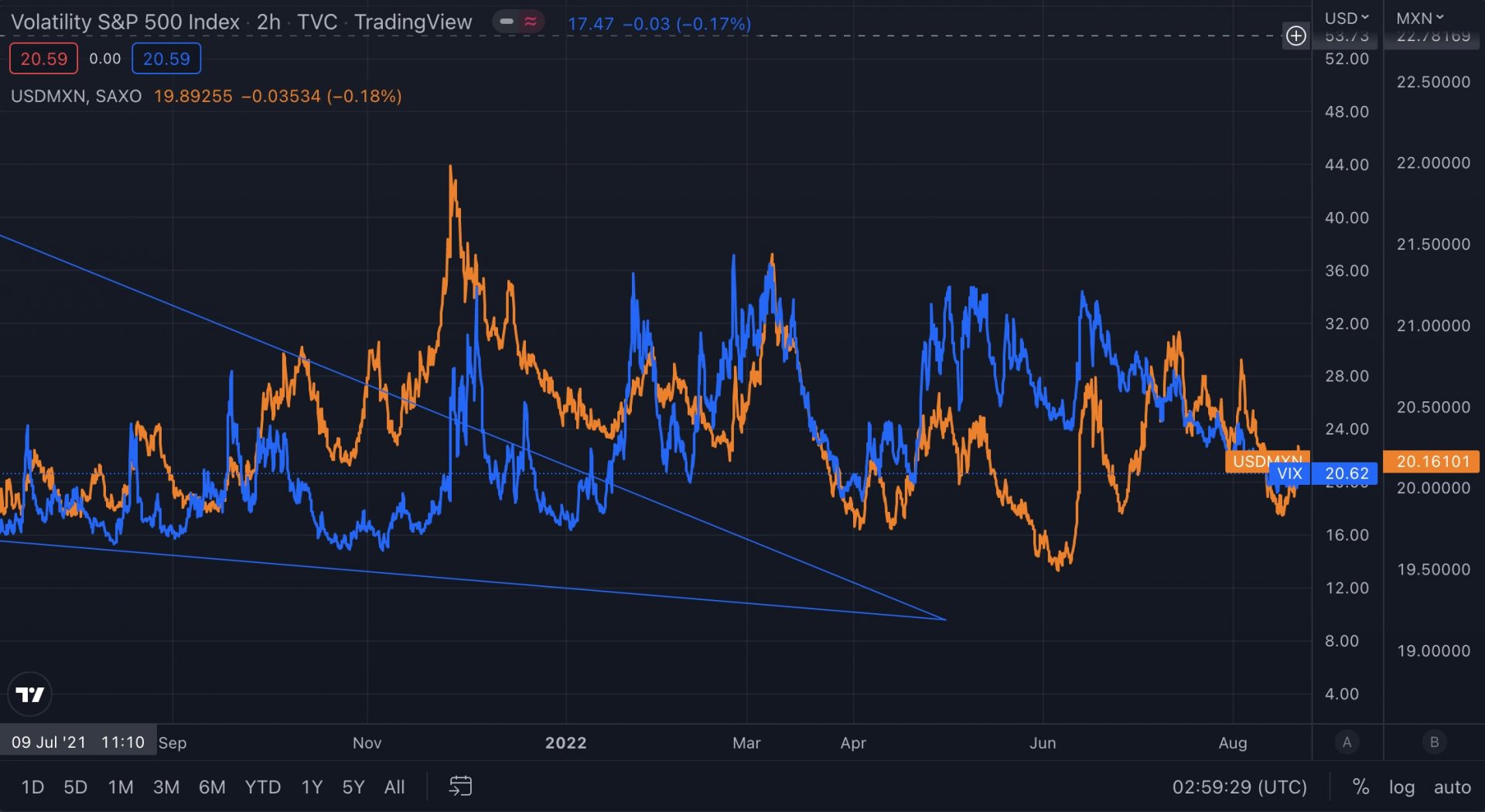 Mexican Peso Equals VIX